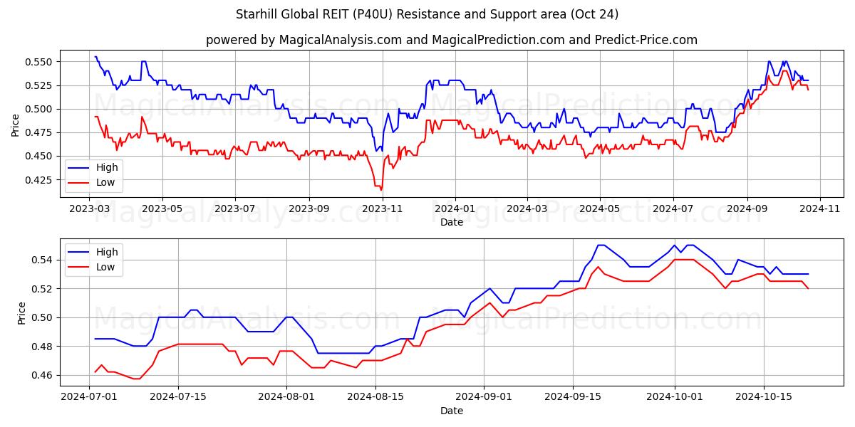  Starhill Global REIT (P40U) Support and Resistance area (24 Oct) 