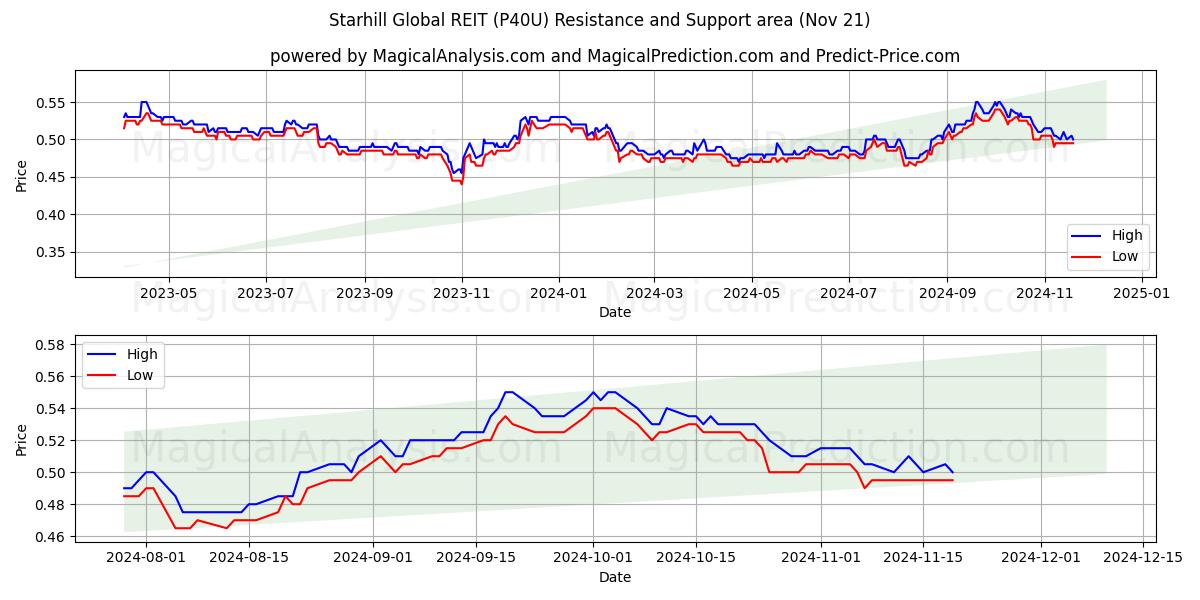  Starhill Global REIT (P40U) Support and Resistance area (21 Nov) 