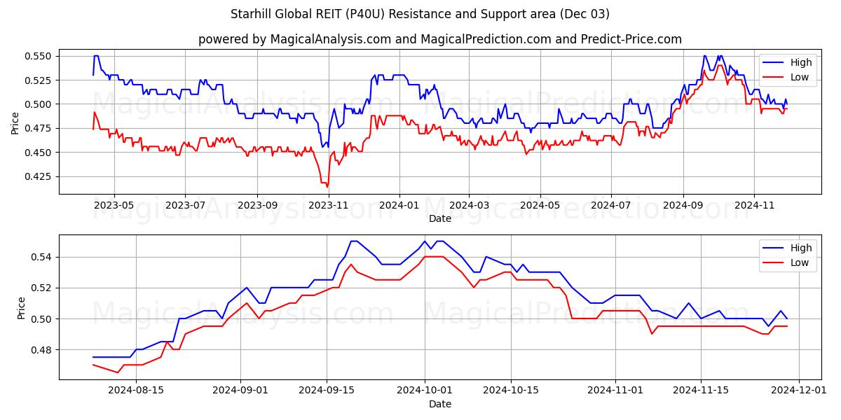  Starhill Global REIT (P40U) Support and Resistance area (03 Dec) 