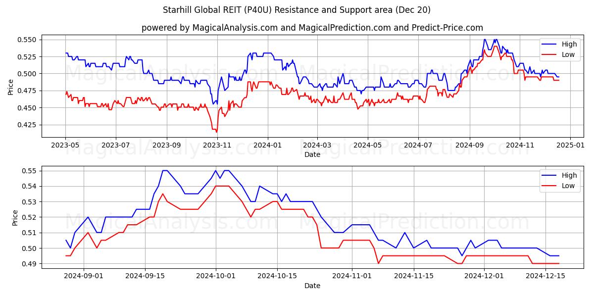  Starhill Global REIT (P40U) Support and Resistance area (20 Dec) 