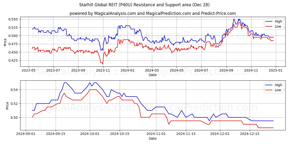  Starhill Global REIT (P40U) Support and Resistance area (28 Dec) 