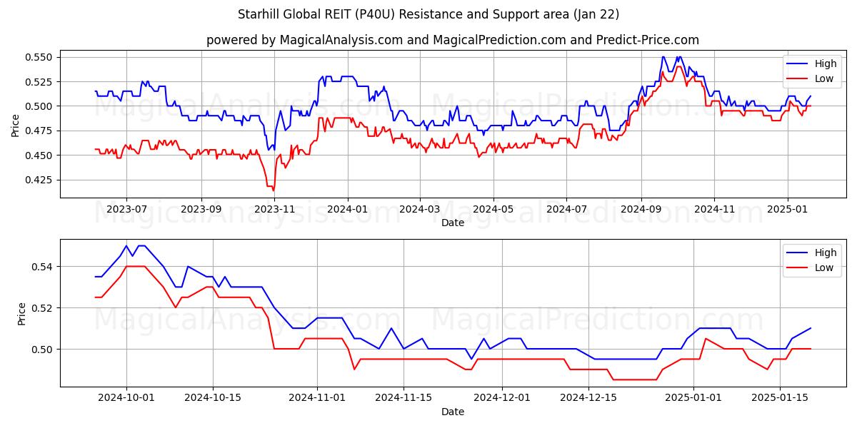  Starhill Global REIT (P40U) Support and Resistance area (22 Jan) 