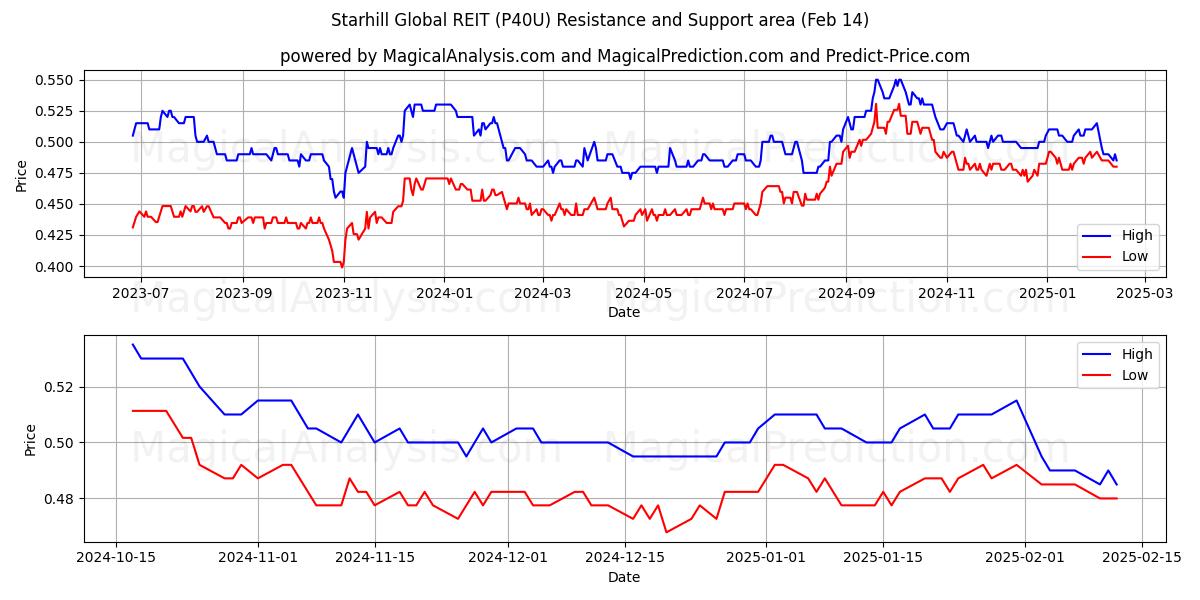  Starhill Global REIT (P40U) Support and Resistance area (28 Jan) 