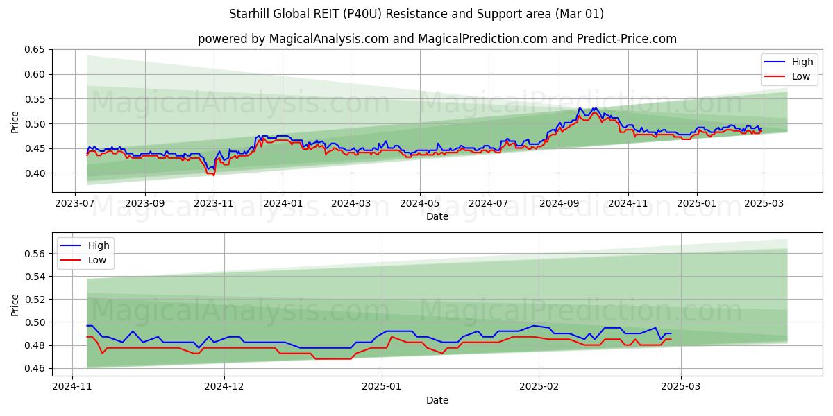  Starhill Global REIT (P40U) Support and Resistance area (01 Mar) 