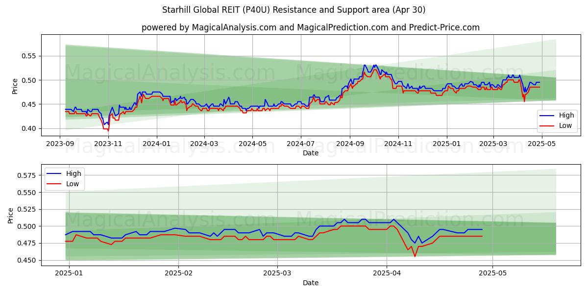  Starhill Global REIT (P40U) Support and Resistance area (30 Apr) 