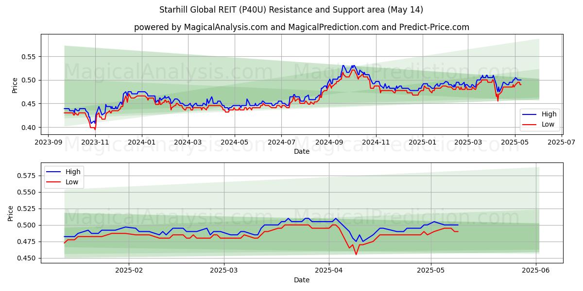  Starhill Global REIT (P40U) Support and Resistance area (14 May) 