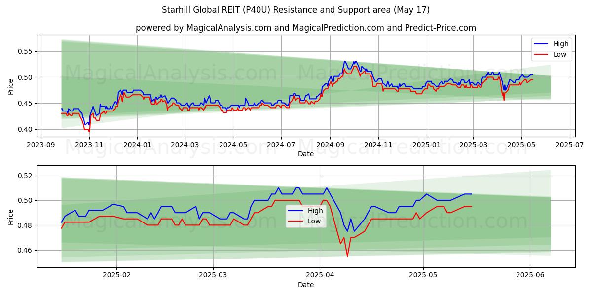  Starhill Global REIT (P40U) Support and Resistance area (17 May) 