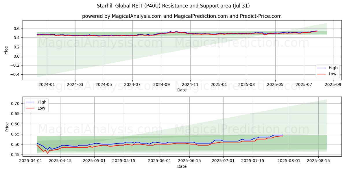  Starhill Global REIT (P40U) Support and Resistance area (29 Jul) 