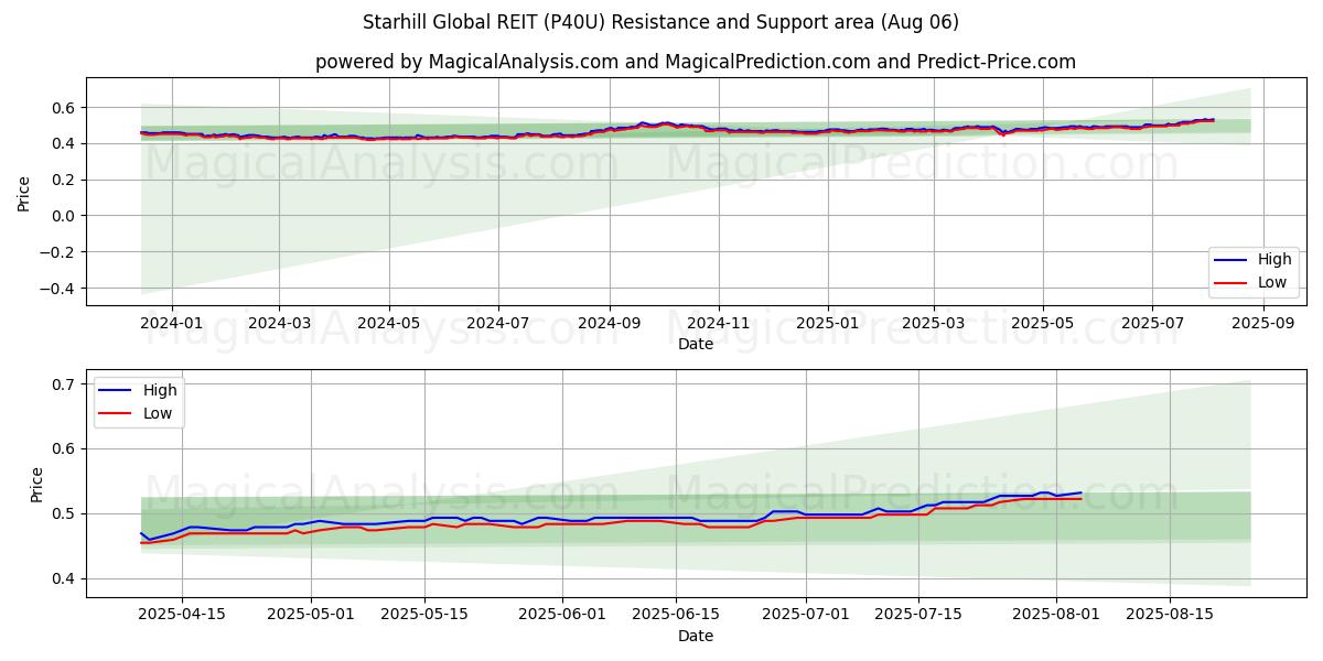  Starhill Global REIT (P40U) Support and Resistance area (04 Aug) 