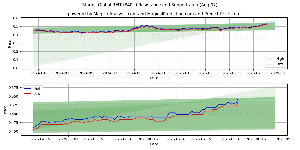  Starhill Global REIT (P40U) Support and Resistance area (05 Aug) 