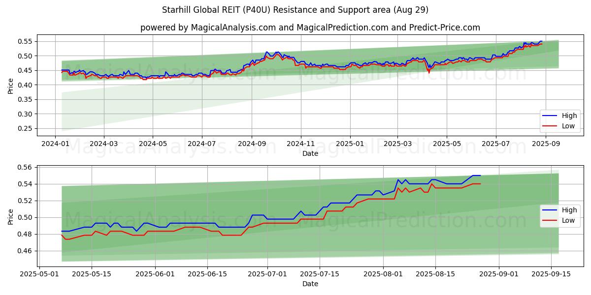  Starhill Global REIT (P40U) Support and Resistance area (28 Aug) 