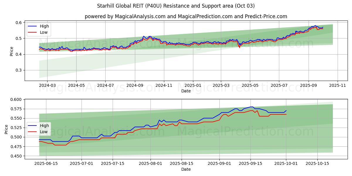  Starhill Global REIT (P40U) Support and Resistance area (26 Sep) 