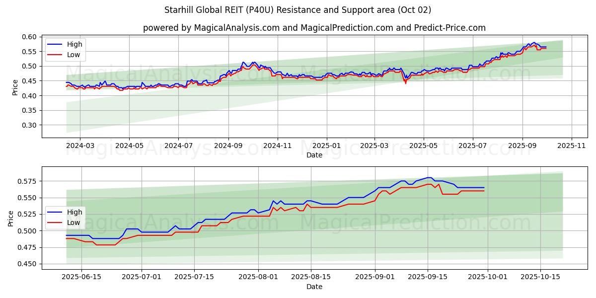  Starhill Global REIT (P40U) Support and Resistance area (01 Oct) 