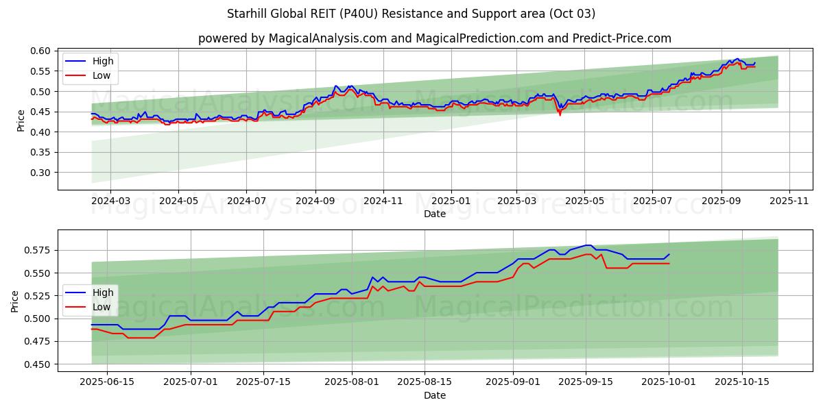  Starhill Global REIT (P40U) Support and Resistance area (02 Oct) 