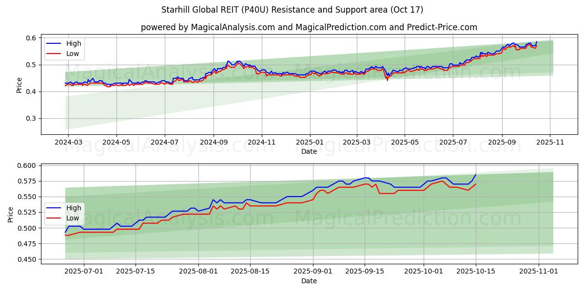 Starhill Global REIT (P40U) Support and Resistance area (16 Oct) Starhill Global REIT (P40U) Support and Resistance area (16 Oct)