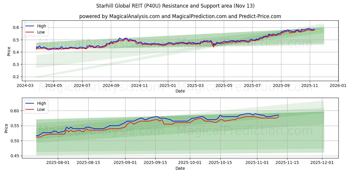  Starhill Global REIT (P40U) Support and Resistance area (12 Nov) 