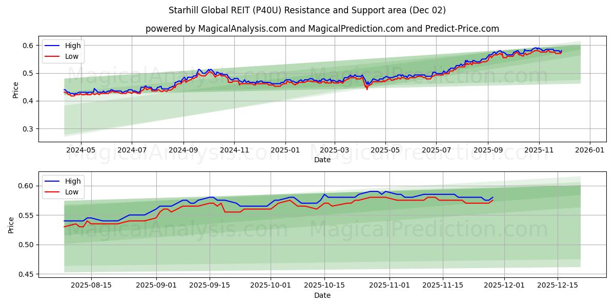  Starhill Global REIT (P40U) Support and Resistance area (01 Dec) 