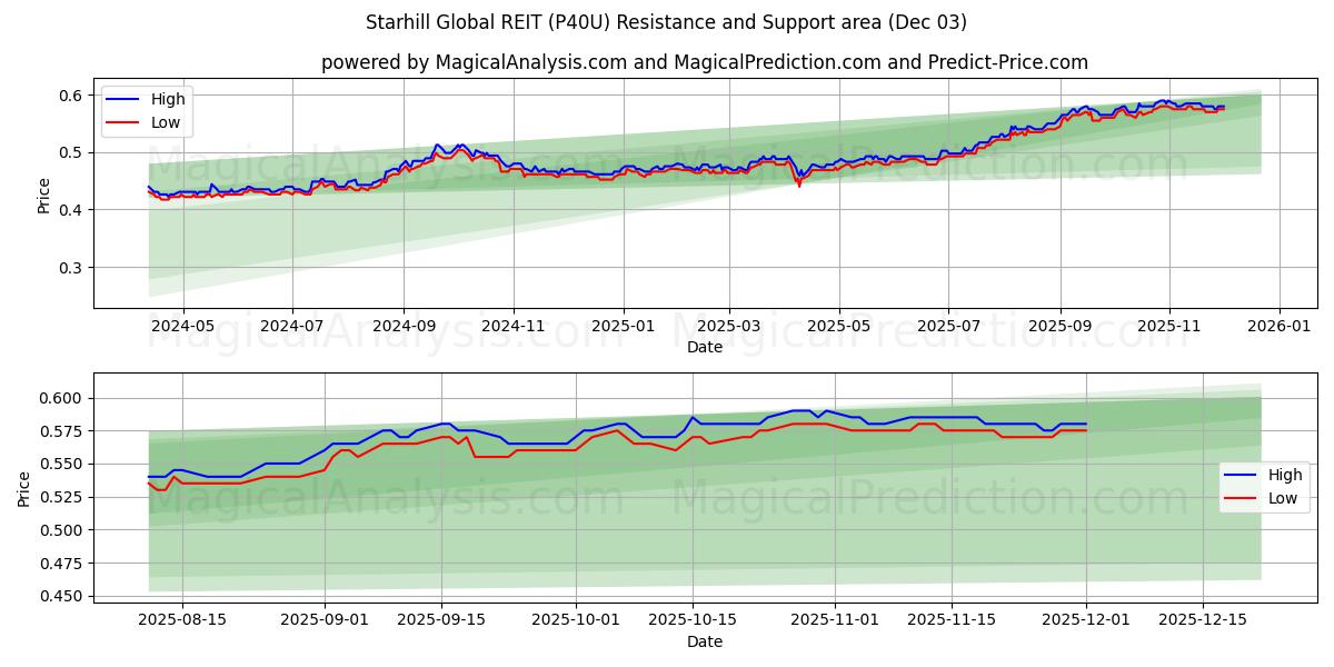  Starhill Global REIT (P40U) Support and Resistance area (02 Dec) 