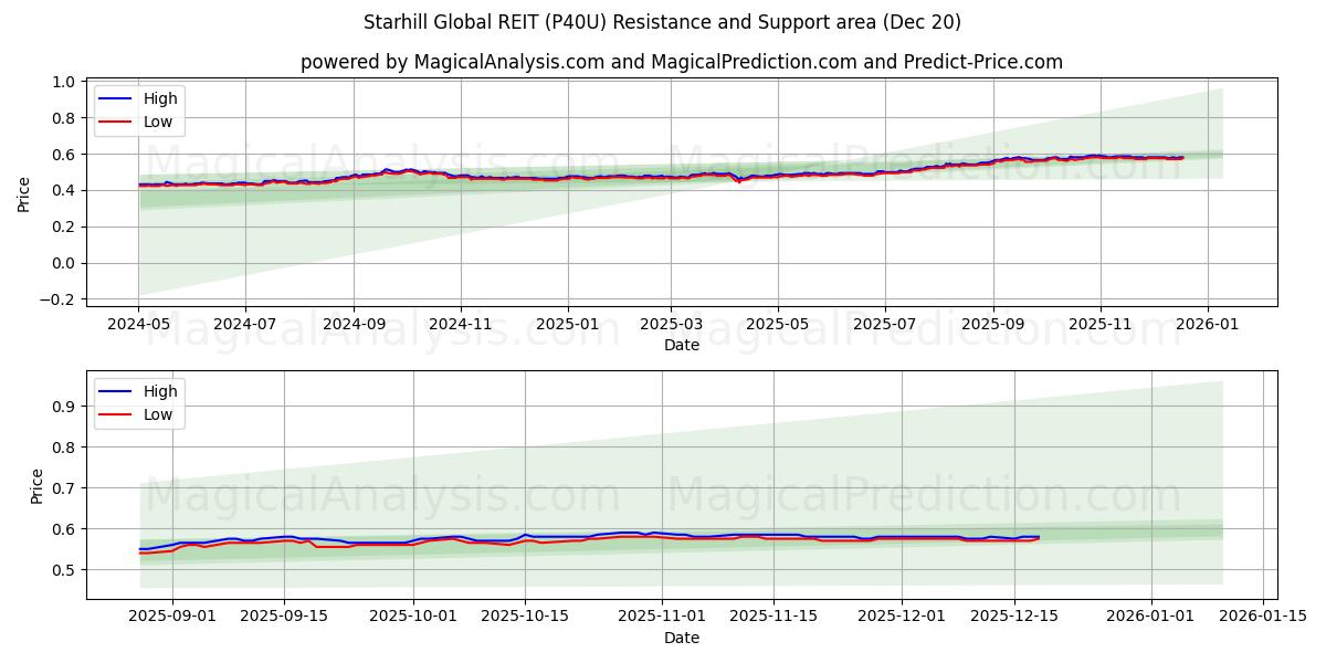  Starhill Global REIT (P40U) Support and Resistance area (19 Dec) 