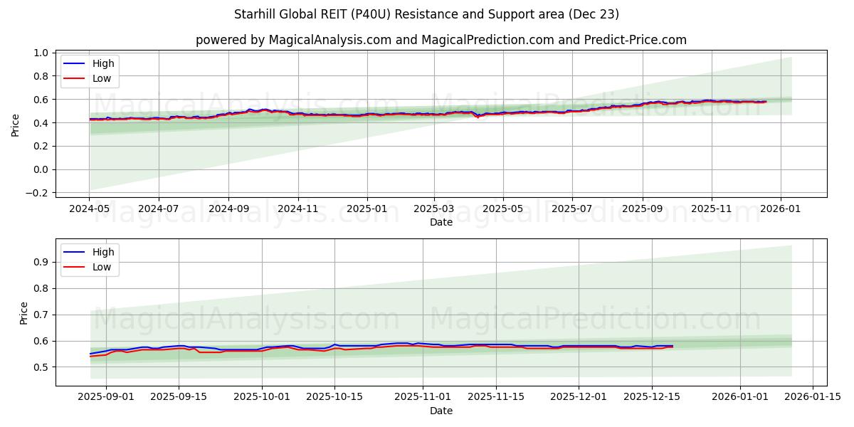  Starhill Global REIT (P40U) Support and Resistance area (22 Dec) 