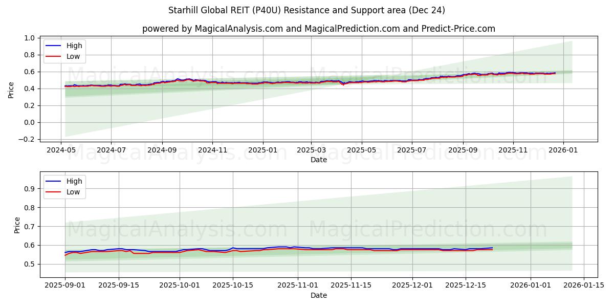  Starhill Global REIT (P40U) Support and Resistance area (23 Dec) 