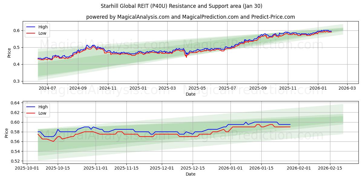  Starhill Global REIT (P40U) Support and Resistance area (29 Jan) 