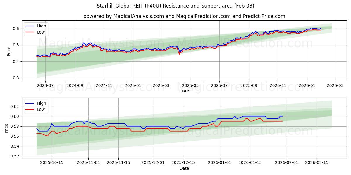  Starhill Global REIT (P40U) Support and Resistance area (02 Feb) 
