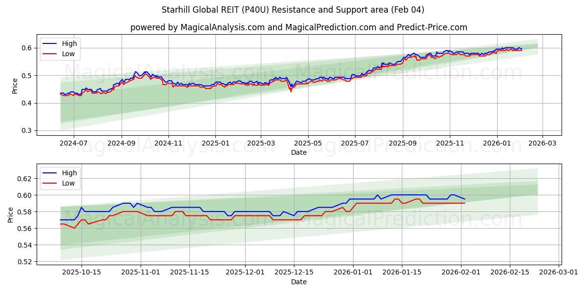  Starhill Global REIT (P40U) Support and Resistance area (03 Feb) 