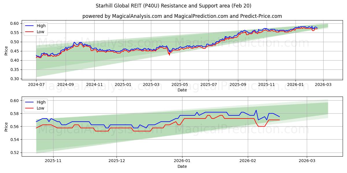  Starhill Global REIT (P40U) Support and Resistance area (19 Feb) 