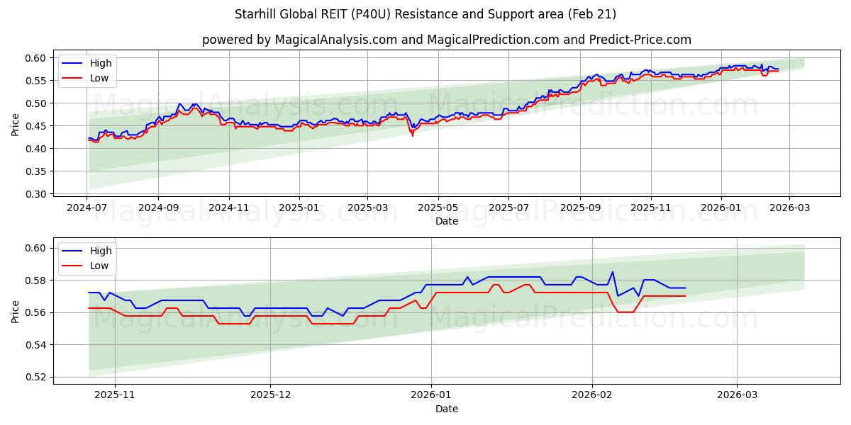  Starhill Global REIT (P40U) Support and Resistance area (20 Feb) 