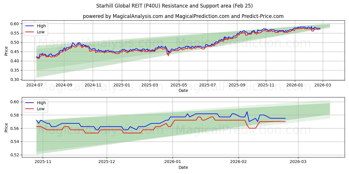  Starhill Global REIT (P40U) Support and Resistance area (24 Feb) 