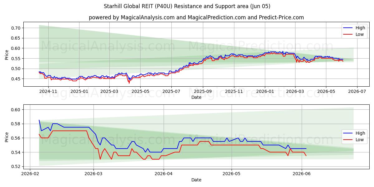  Starhill Global REIT (P40U) Support and Resistance area (04 Jun) 