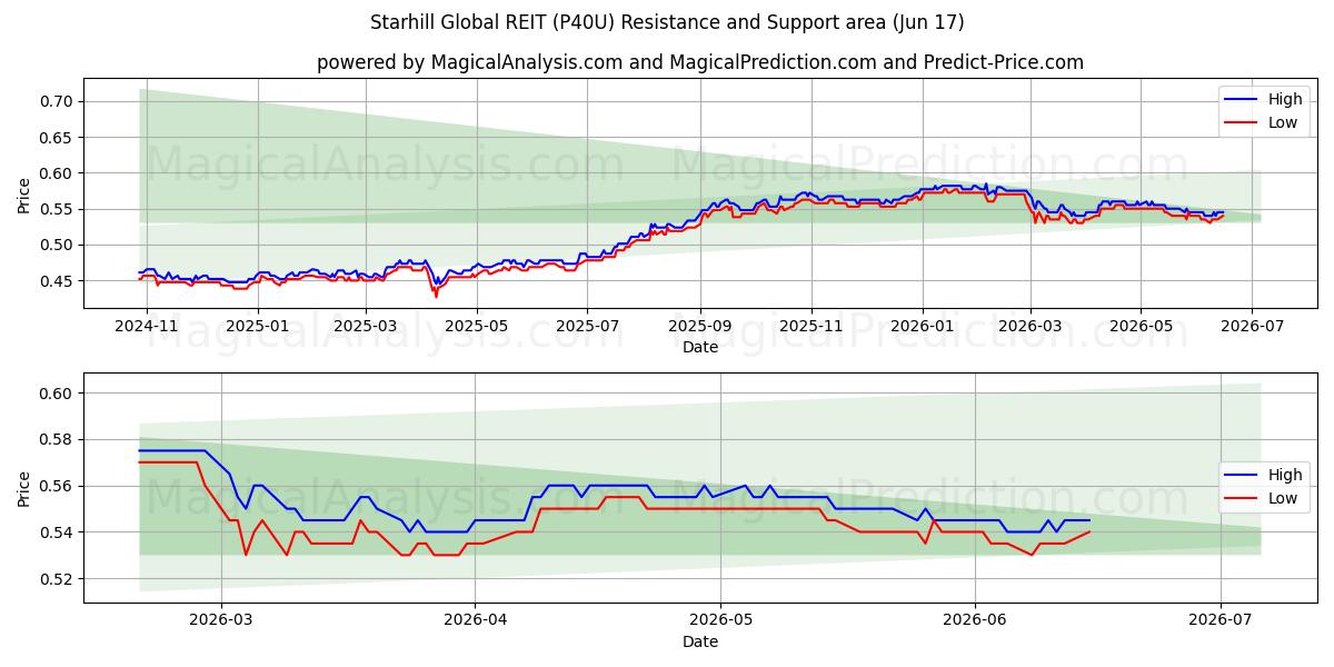  Starhill Global REIT (P40U) Support and Resistance area (11 Jun) 
