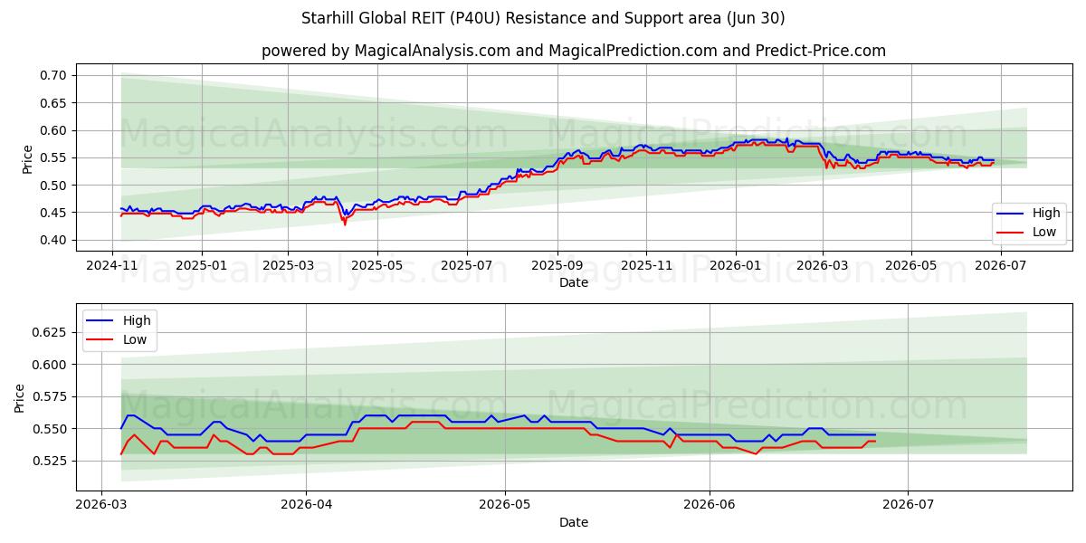  Starhill Global REIT (P40U) Support and Resistance area (29 Jun) 
