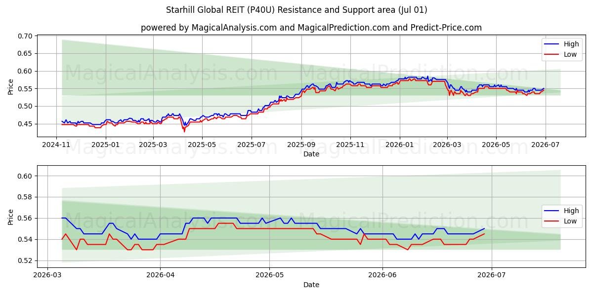  Starhill Global REIT (P40U) Support and Resistance area (30 Jun) 