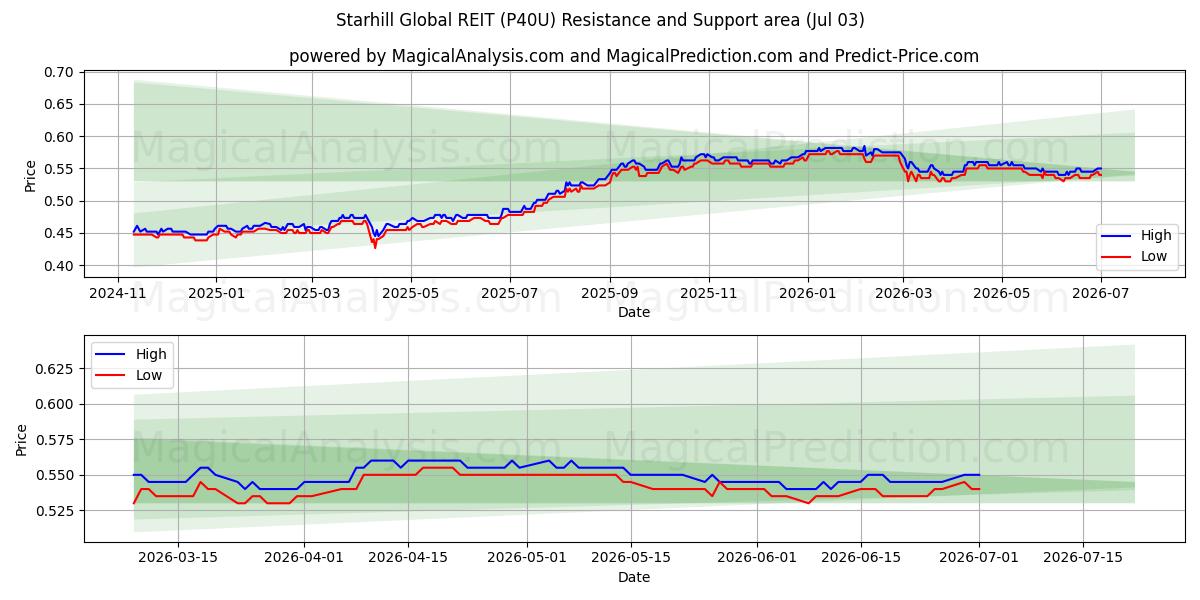  Starhill Global REIT (P40U) Support and Resistance area (02 Jul) 