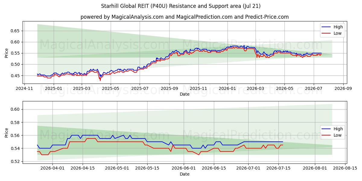  Starhill Global REIT (P40U) Support and Resistance area (17 Jul) 