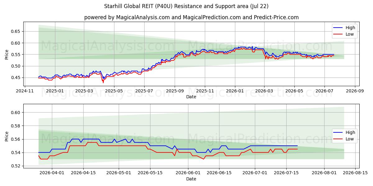  Starhill Global REIT (P40U) Support and Resistance area (21 Jul) 