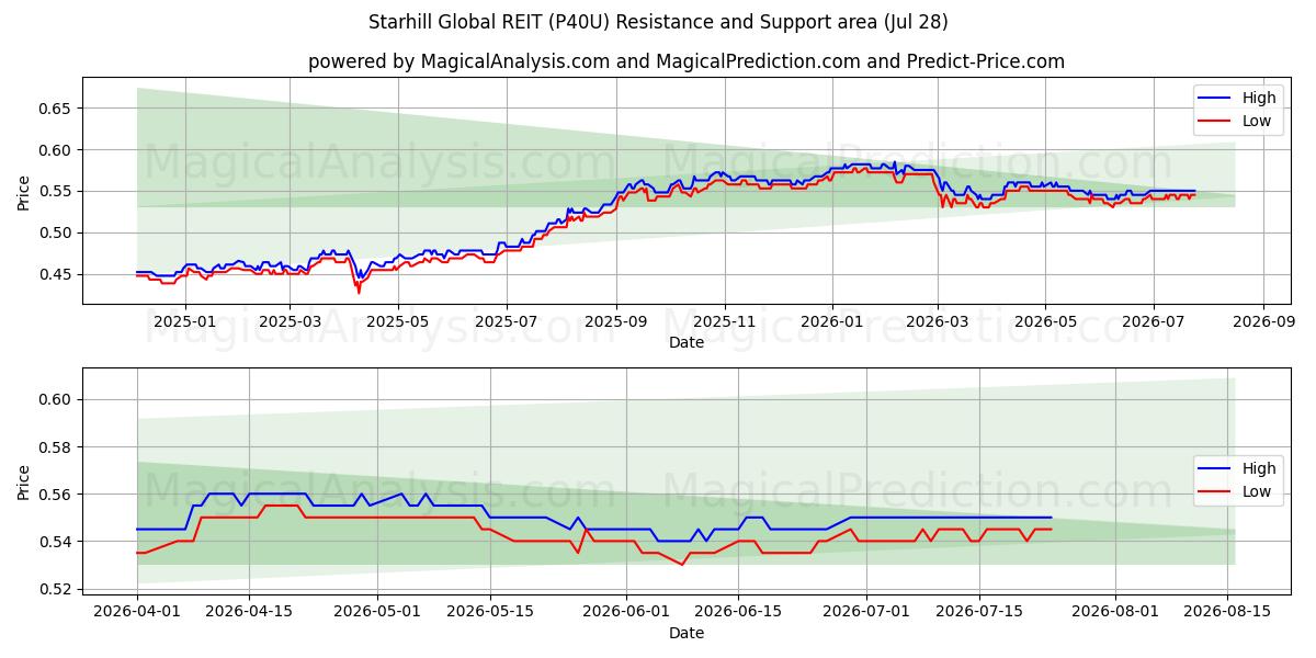  Starhill Global REIT (P40U) Support and Resistance area (27 Jul) 
