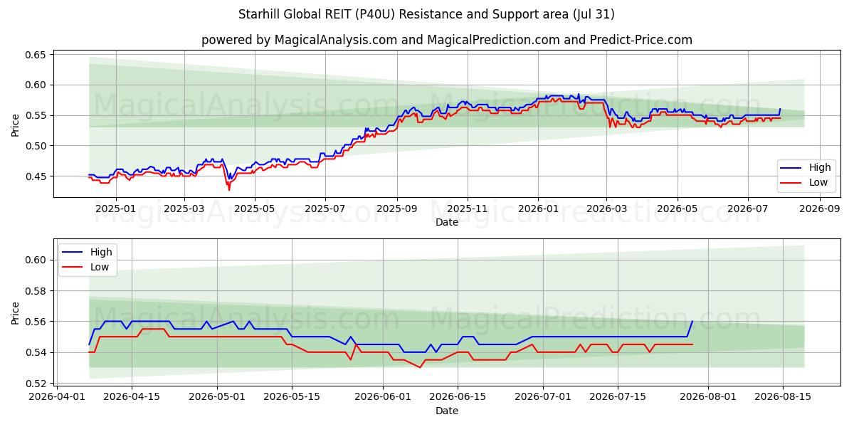  Starhill Global REIT (P40U) Support and Resistance area (30 Jul) 