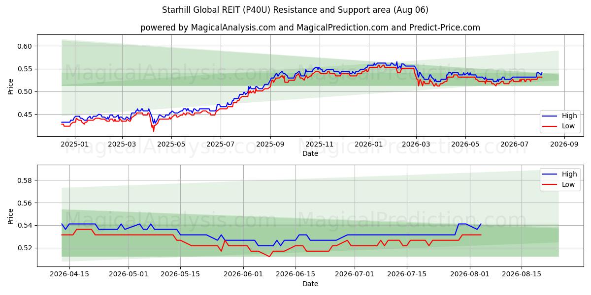  Starhill Global REIT (P40U) Support and Resistance area (05 Aug) 