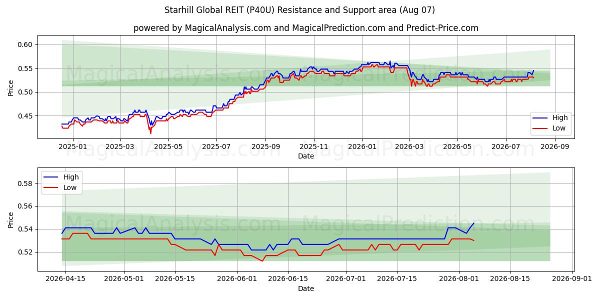  Starhill Global REIT (P40U) Support and Resistance area (06 Aug) 
