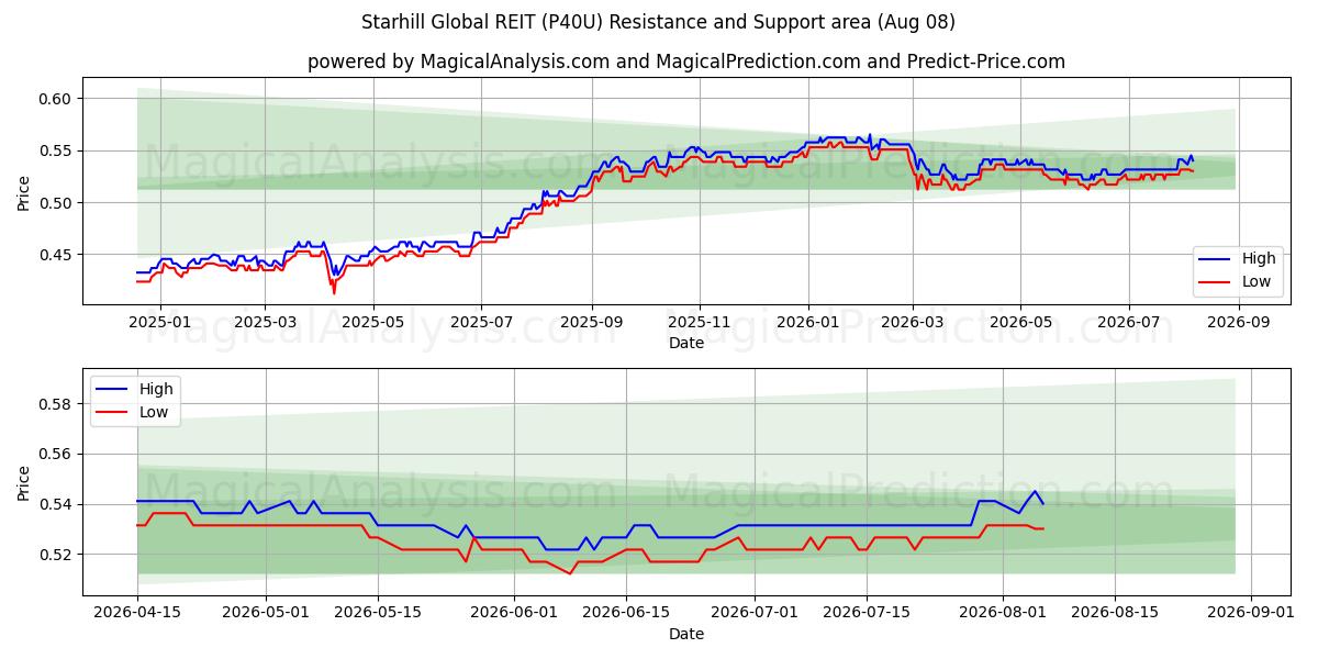  Starhill Global REIT (P40U) Support and Resistance area (07 Aug) 