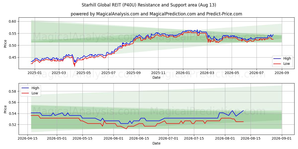  Starhill Global REIT (P40U) Support and Resistance area (12 Aug) 