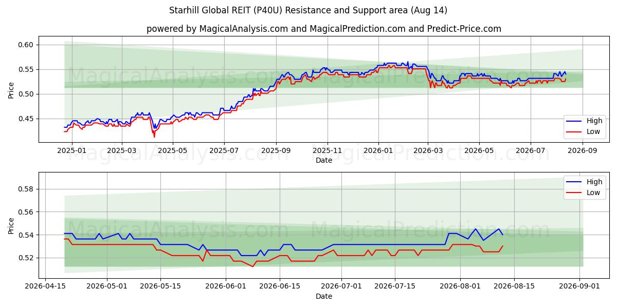  Starhill Global REIT (P40U) Support and Resistance area (13 Aug) 