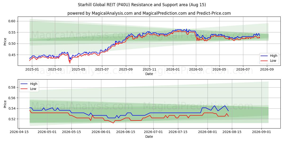  Starhill Global REIT (P40U) Support and Resistance area (14 Aug) 