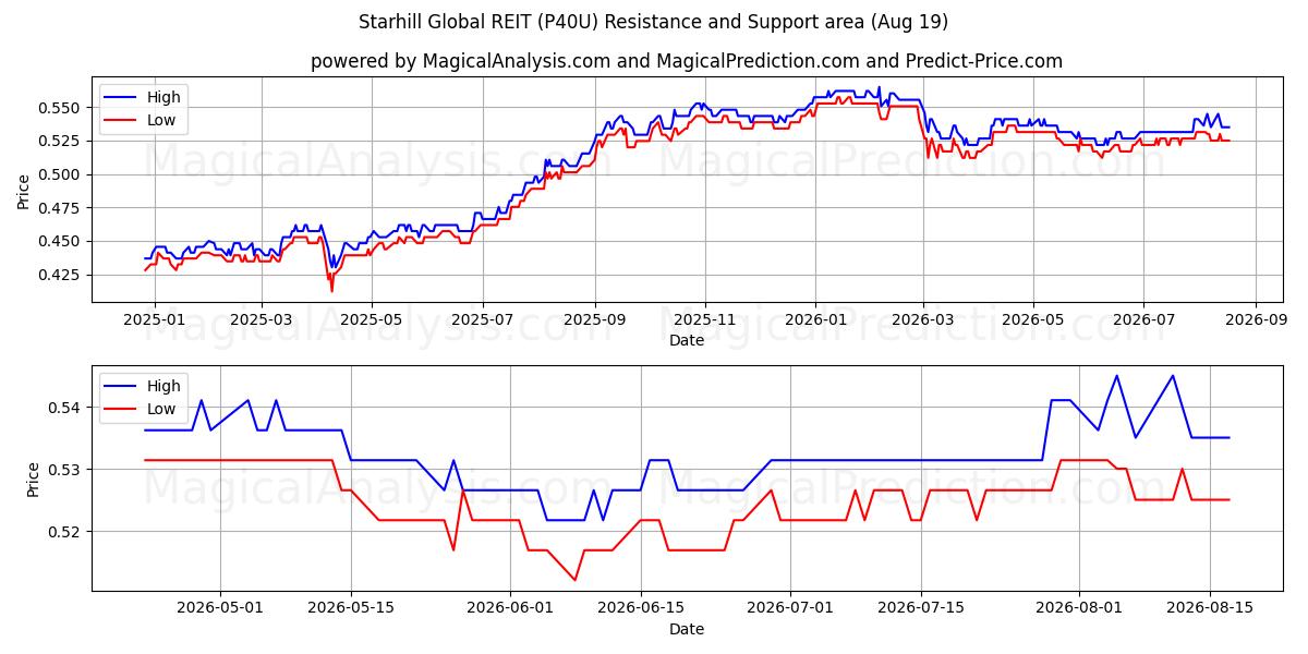  Starhill Global REIT (P40U) Support and Resistance area (17 Aug) 