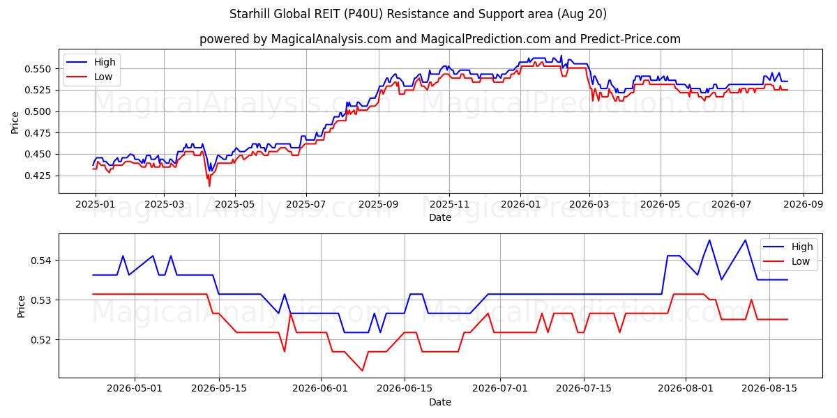  Starhill Global REIT (P40U) Support and Resistance area (18 Aug) 
