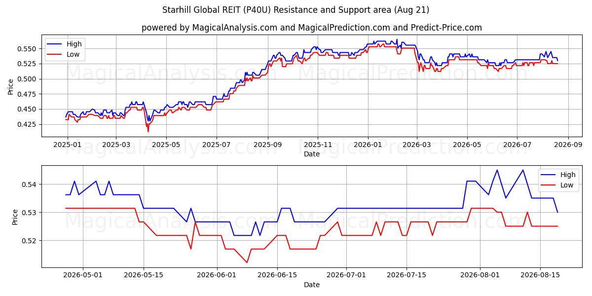  Starhill Global REIT (P40U) Support and Resistance area (20 Aug) 