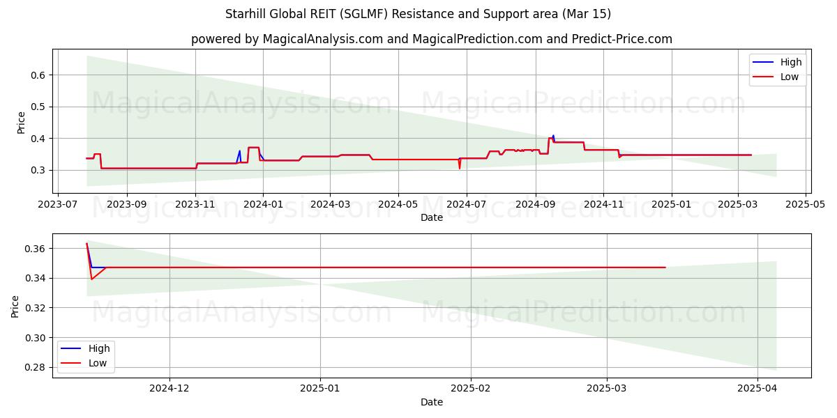  Starhill Global REIT (SGLMF) Support and Resistance area (15 Mar) 